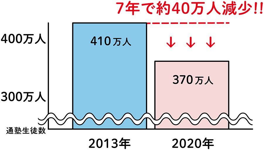 通塾生徒数5年で98万人減少