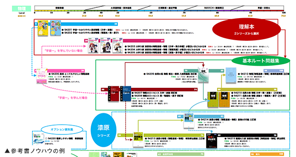 参考書ノウハウの例