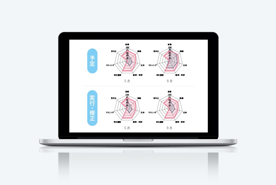 学力の視覚化により、適切な学習管理が可能！
