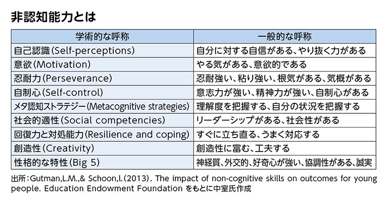 認知 能力 非