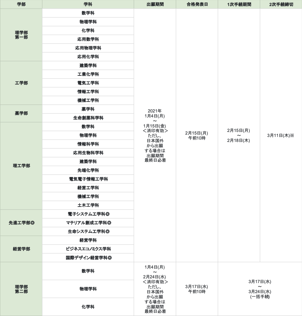 入試 日程 大学 2021 早稲田